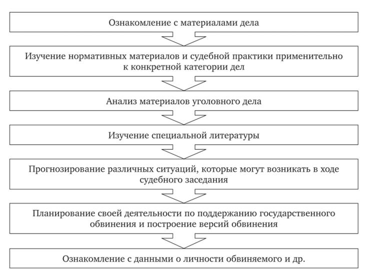 Подготовка к судебному заседанию