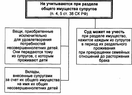 Раздел общего имущества супругов