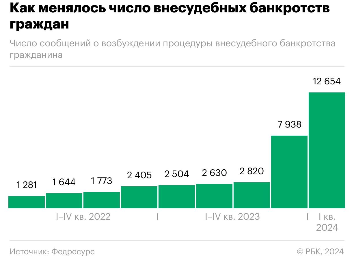 Количество внесудебных банкротств россиян выросло на 35% - зачем банкротиться через суд, если можно бесплатно через МФЦ!