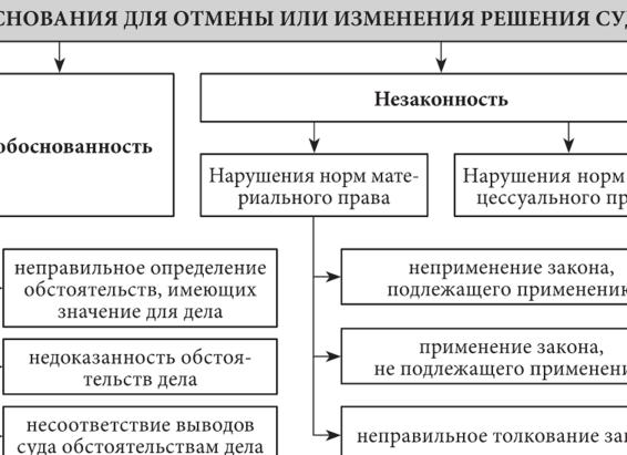 Изменение решения суда в апелляции (кассации)