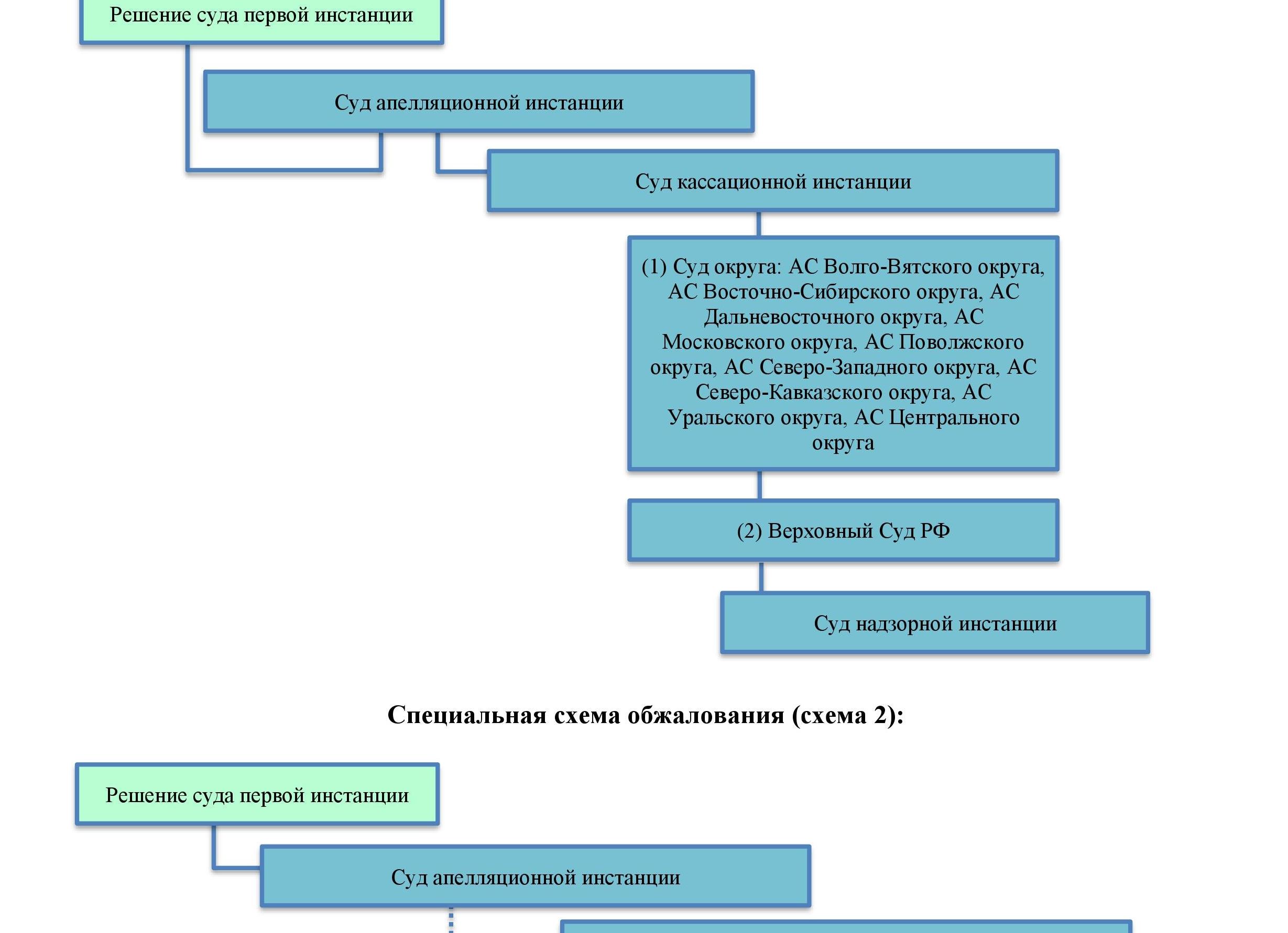 Рассмотрение дела в кассационной инстанции