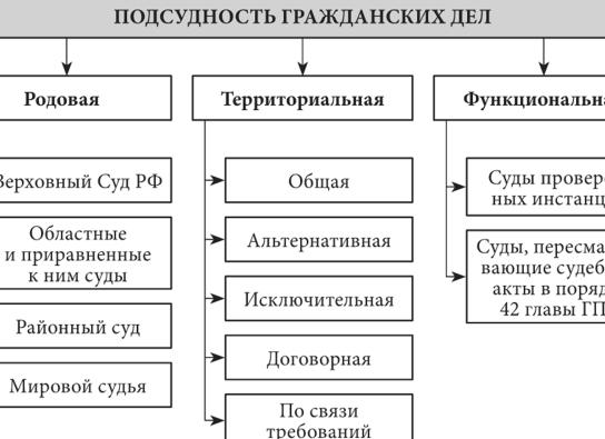 Подсудность гражданских дел